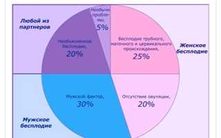 Лечение бесплодия народными средствами