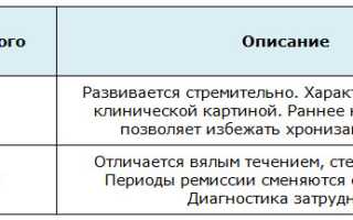 Что такое инфекционный простатит — эффективные методы лечения